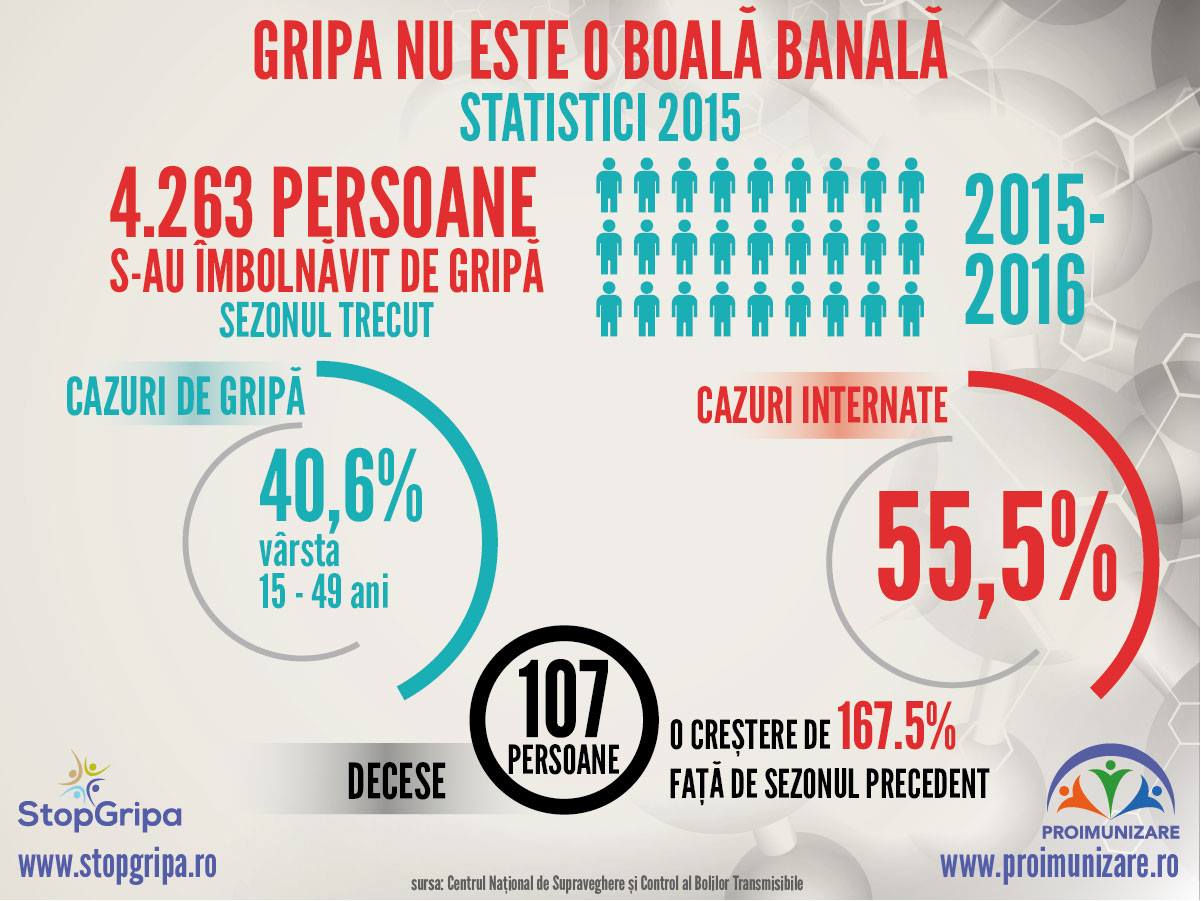 Statistici gripa_2015
