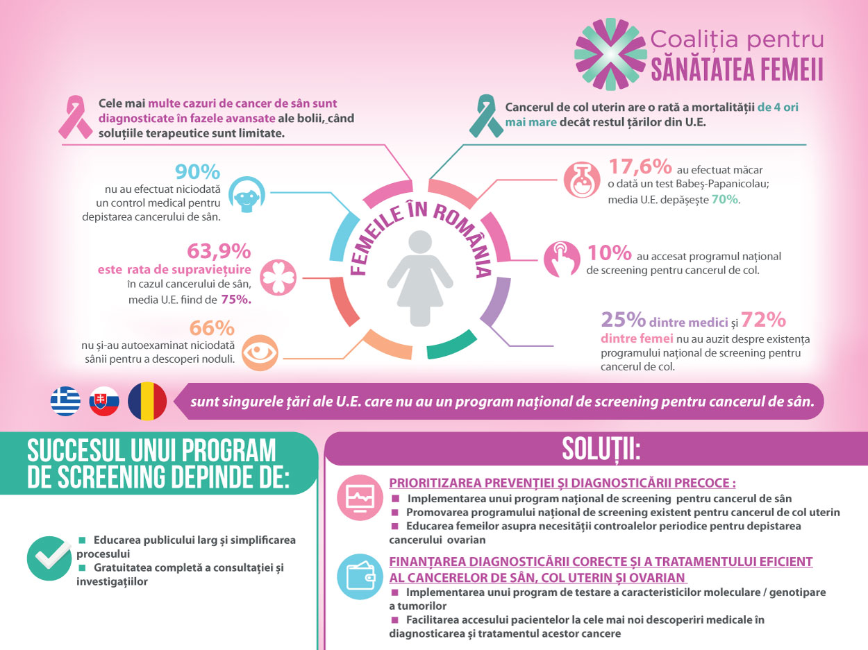 Infografic_Coalitia pentru Sanatatea Femeii